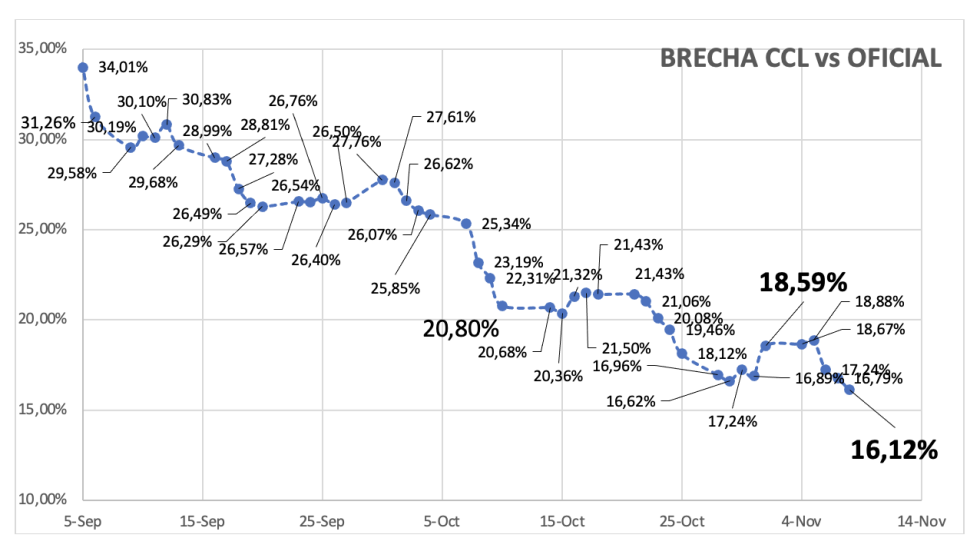 Evolución de las cotizaciones del dólar al 8 de noviembre 2024