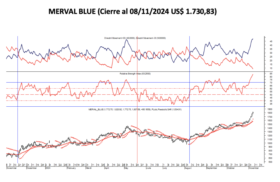 Indices Bursátiles - MERVAL blue al 8 de noviembre 2024