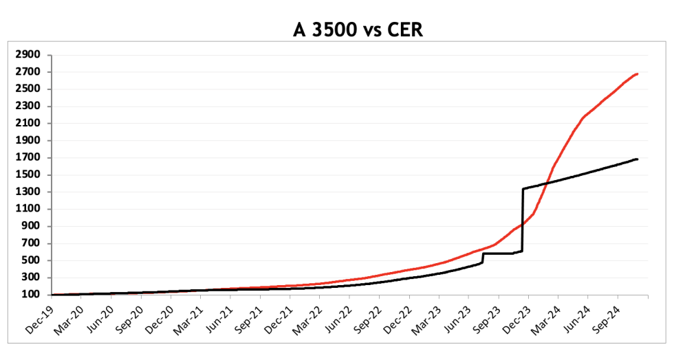 Evolución de las cotizaciones del dólar al 29 de noviembre 2024