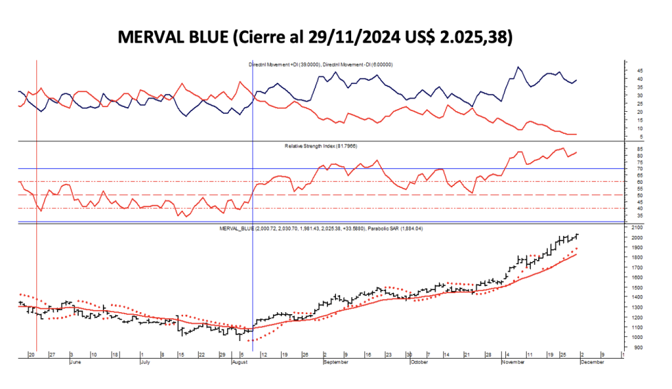 Indices Bursátiles - MERVAL blue al 29 de noviembre 2024