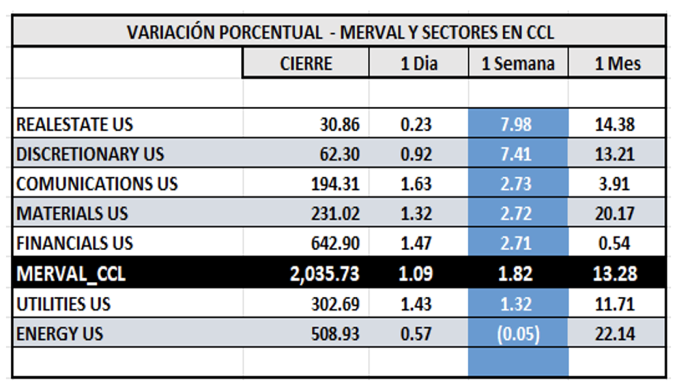 Indices Bursátiles - MERVAL CCL por sectores al 29 de noviembre 2024