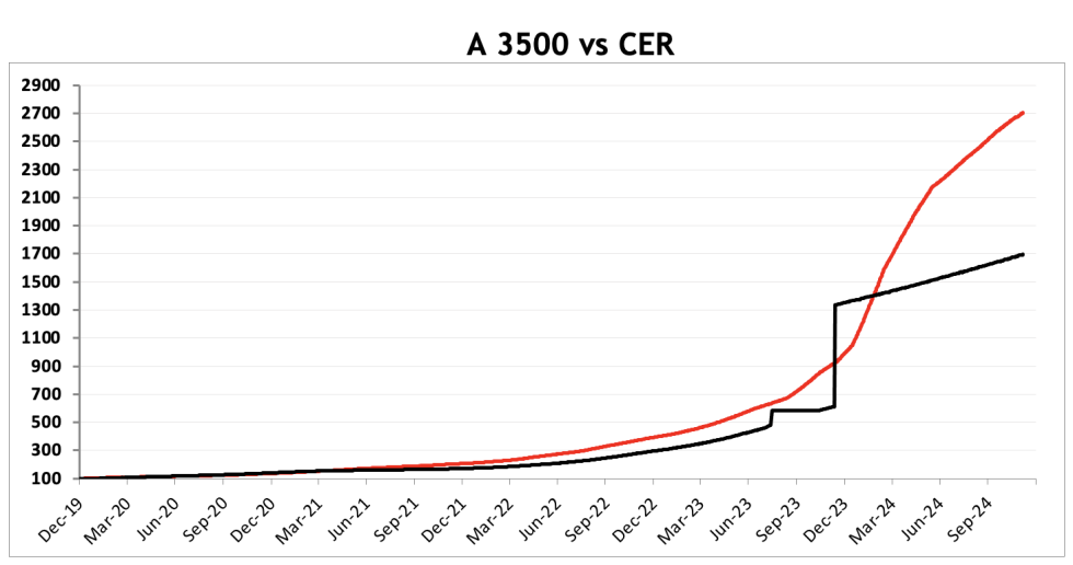 Evolución de las cotizaciones del dólar al 6 de diciembre 2024