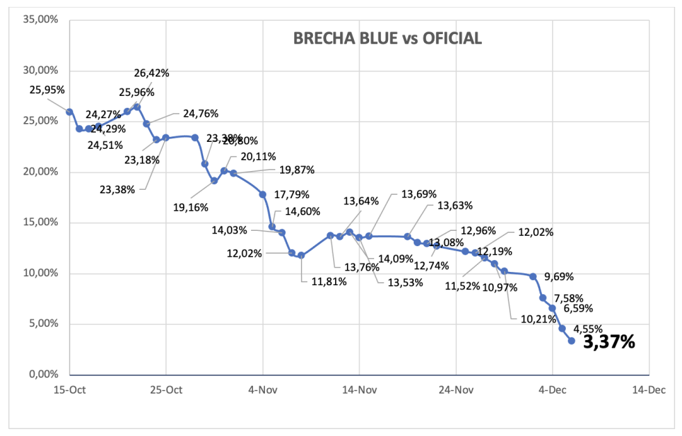 Evolución de las cotizaciones del dólar al 6 de diciembre 2024