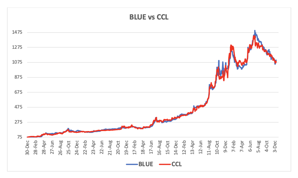 Evolución de las cotizaciones del dólar al 13 de diciembre 2024