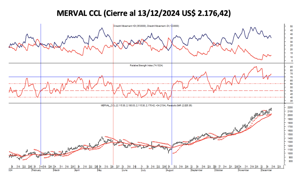 Indices Bursátiles - MERVAL CCL al 13 de diciembre 2024