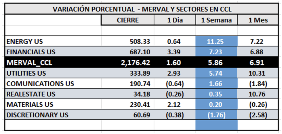 Indices Bursátiles - MERVAL CCL por sectores al 13 de diciembre 2024