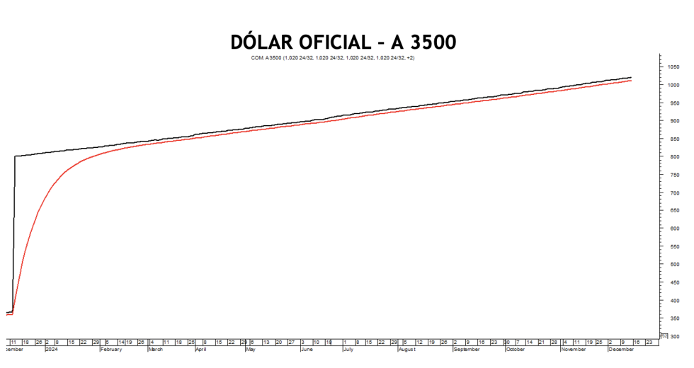 Evolución de las cotizaciones del dólar al 20 de diciembre 2024