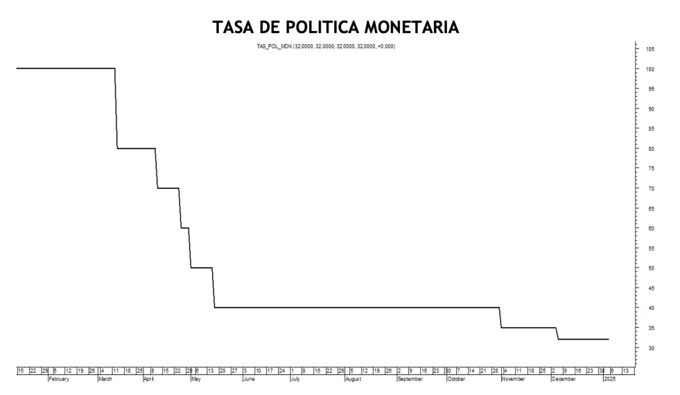 Tasa de política monetaria al 3 de enero 2025