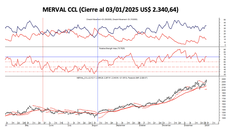 Indices Bursátiles - MERVAL CCL al 3 de enero 2025