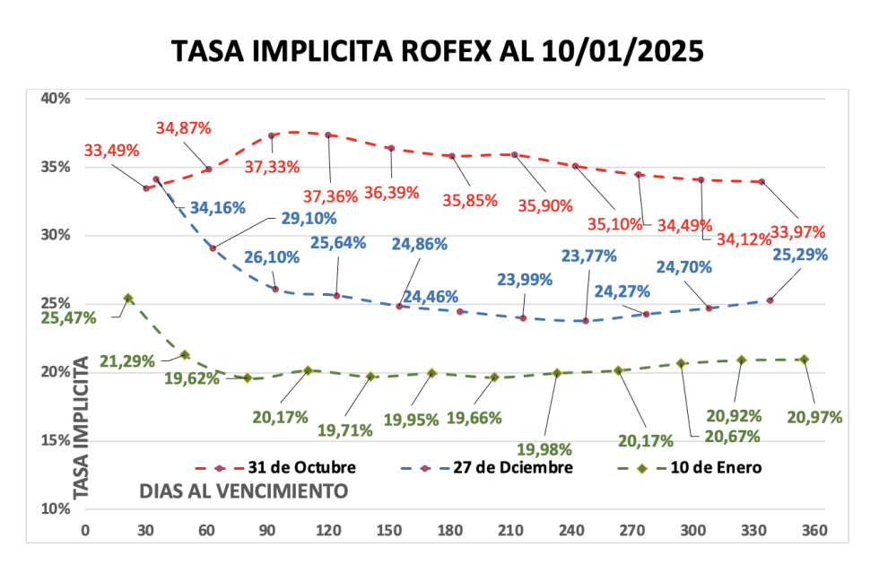 Evolución de las cotizaciones del dólar al 10 de enero 2025