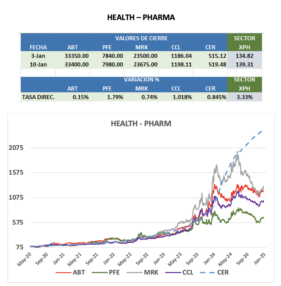 CEDEARS - Evolución semanal al 10 de enero 2025
