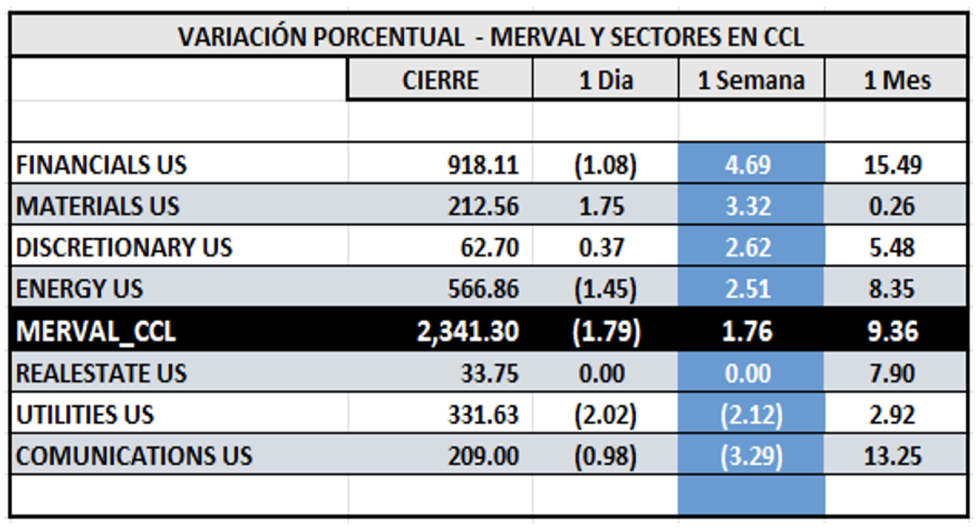 Indices Bursátiles - MERVAL CCL por sectores al 10 de enero 2025