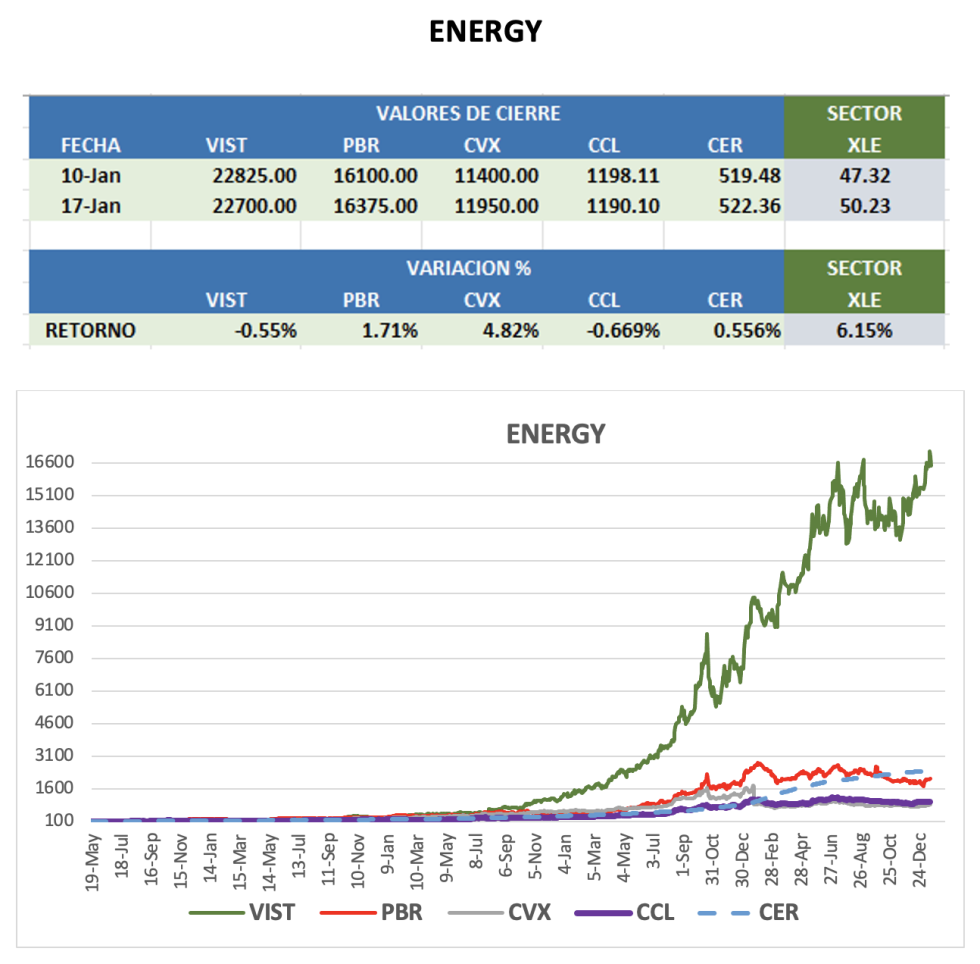 CEDEARS - Evolución semanal al 17 de enero 2025