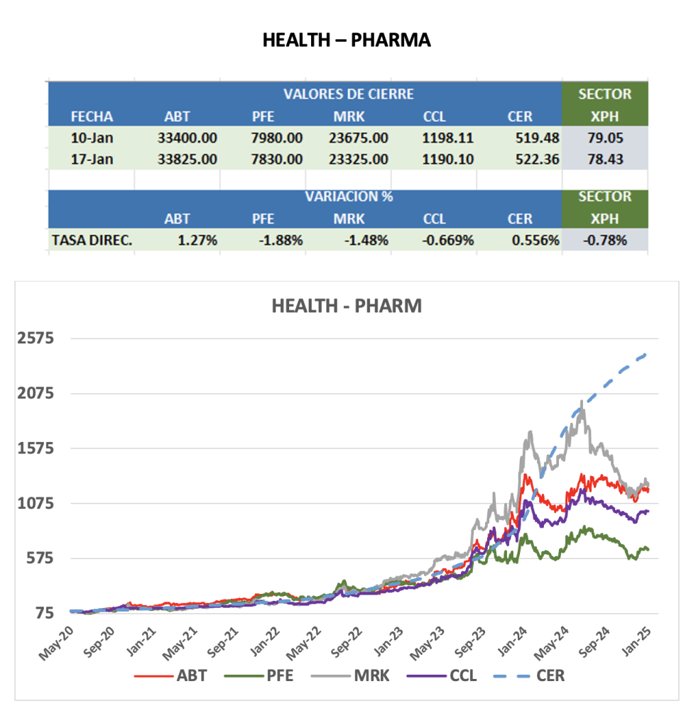 CEDEARS - Evolución semanal al 17 de enero 2025