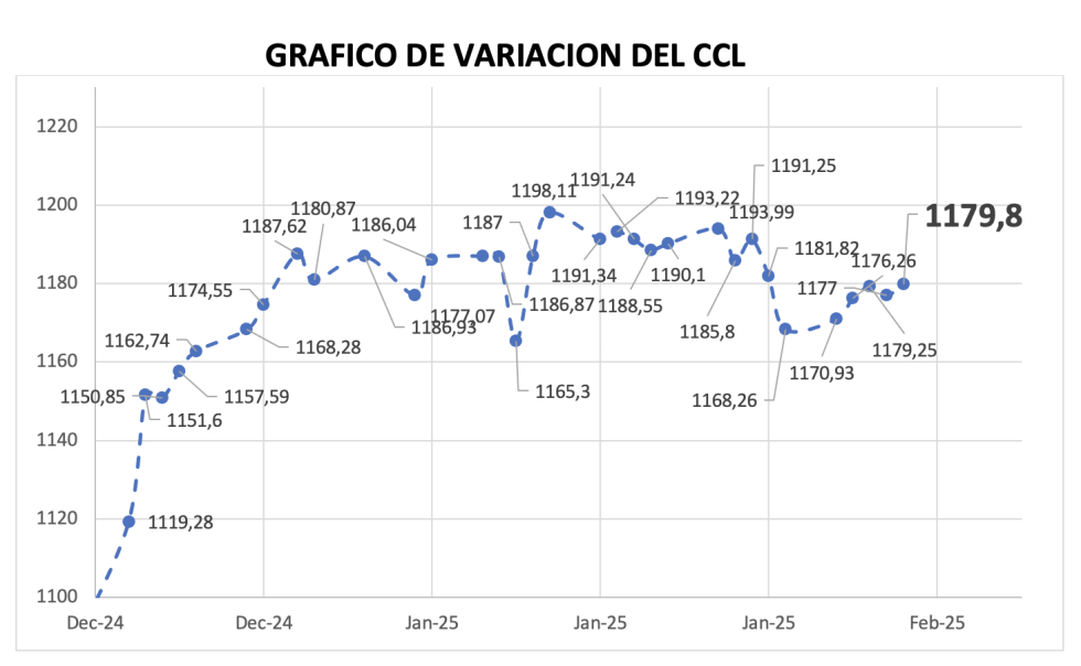 Variación semanal del índice CCL al 31 de enero 2025