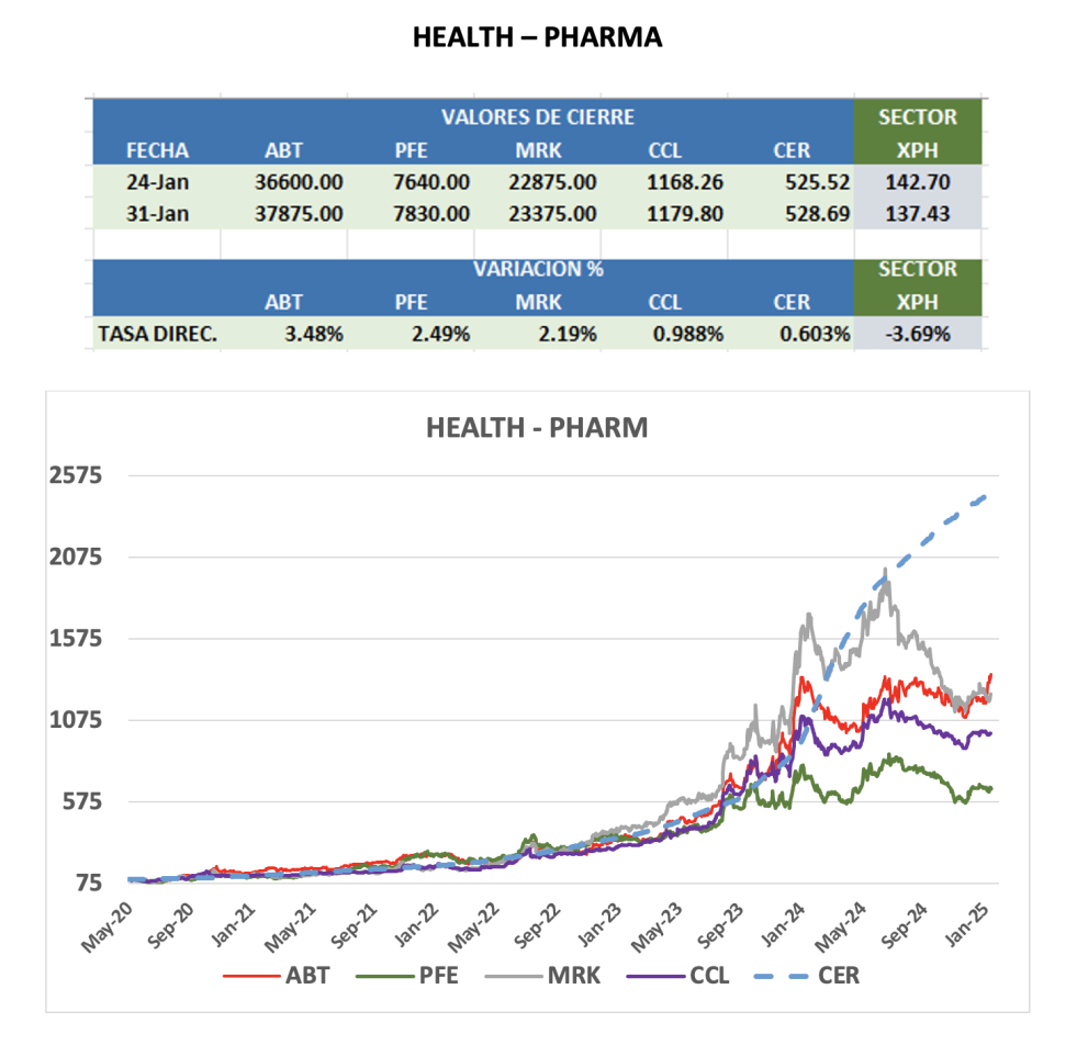 CEDEARS - Evolución semanal al 31 de enero 2025