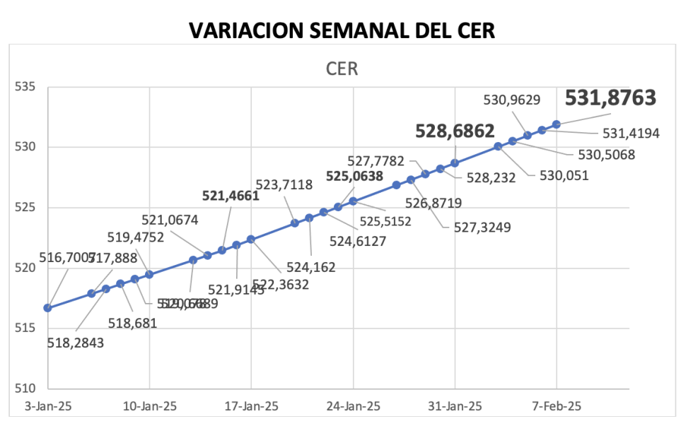 Variación semanal del índice CER al 7 de febrero 2025