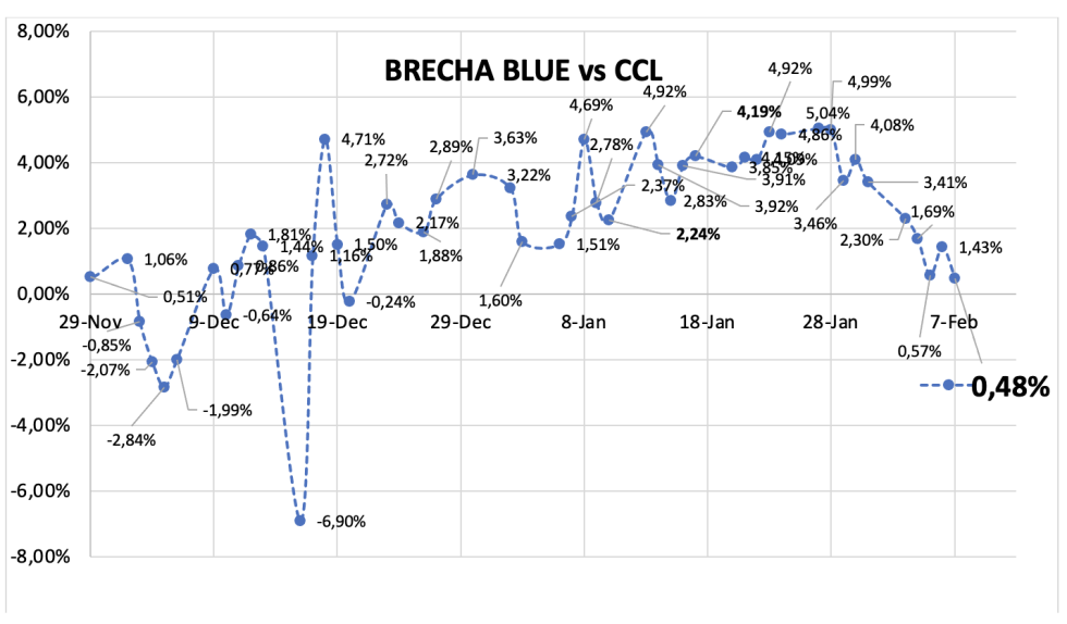 Evolución de las cotizaciones del dólar al 7 de febrero 2025