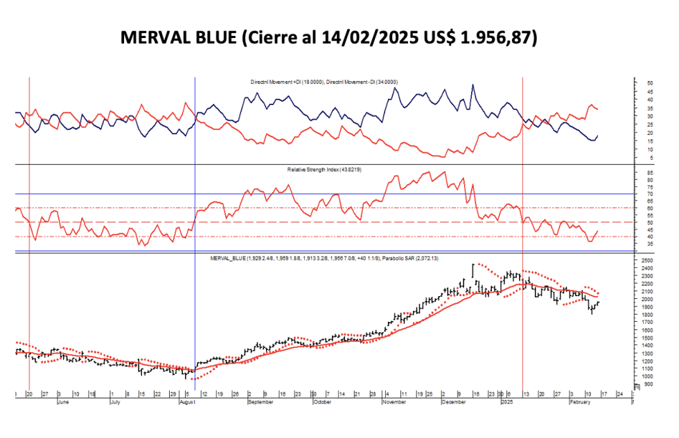 Indices Bursátiles - MERVAL blue al 14 de febrero 2025