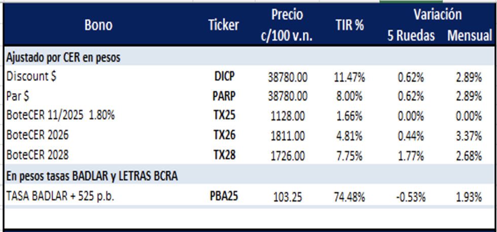 Bonos Argentinos en pesos al 14 de febrero 2025