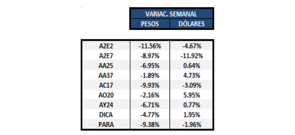 Bonos argentinos - Variaciones semanales al 27 de Septiembre 2019