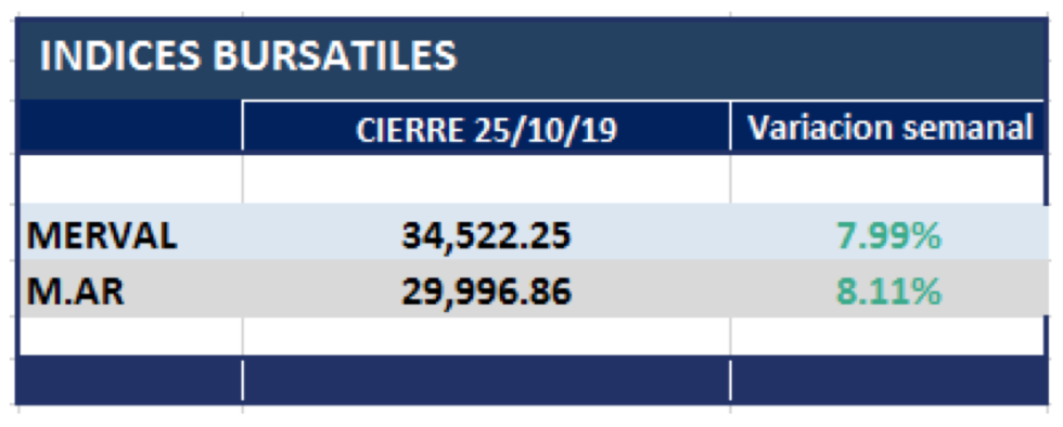 Indices bursatiles al 25 de octubre 2019