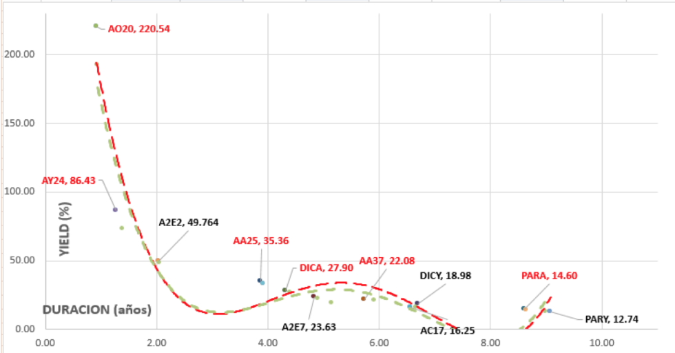 Bonos en dolares - Curva de rendimiento al 25 de octubre 2019