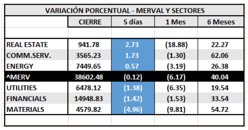 MERVAL - Variaciones por sectores al 21 de febrero 2020