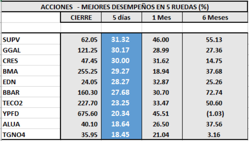 Índices bursátiles - Acciones de mejor desempeño al 5 de junio 2020