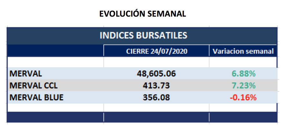 Índices bursátiles - Evolución semanal al 24 de julio 2020