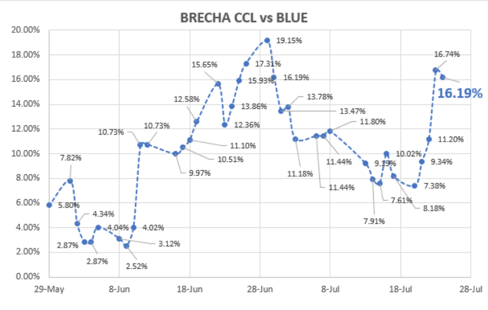 Evolución del dolar en Argentina al 24 de julio 2020