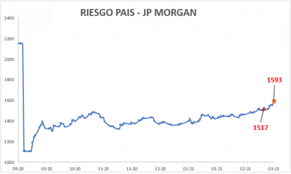 Ínidice de Riesgo País al 5 de marzo 2021