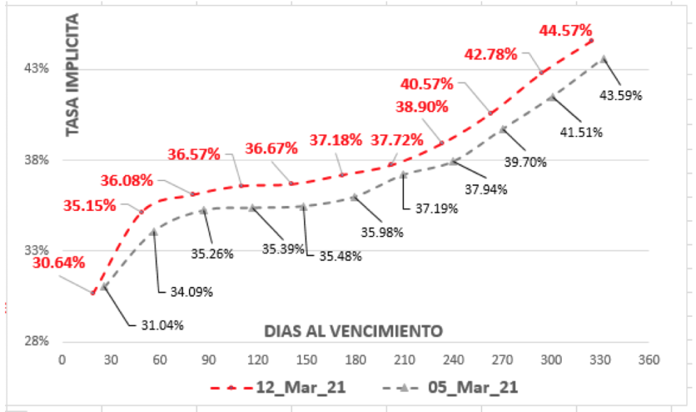 Evolución de las cotizaciones del dólar al 12 de marzo 2021