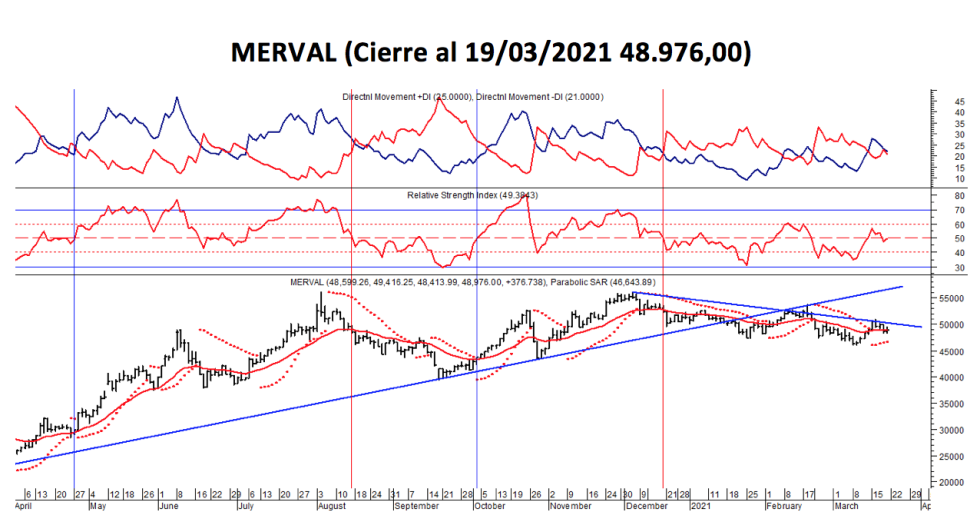 Índices bursátiles - MERVAL al 19 de marzo 2021