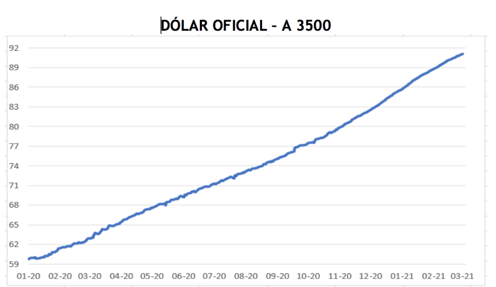 Evolución de las cotizaciones del dolar al 19 de marzo 2021