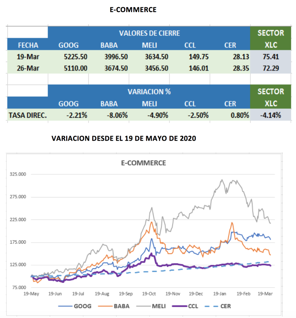 CEDEARs - Evolución semanal al 26 de marzo 2021