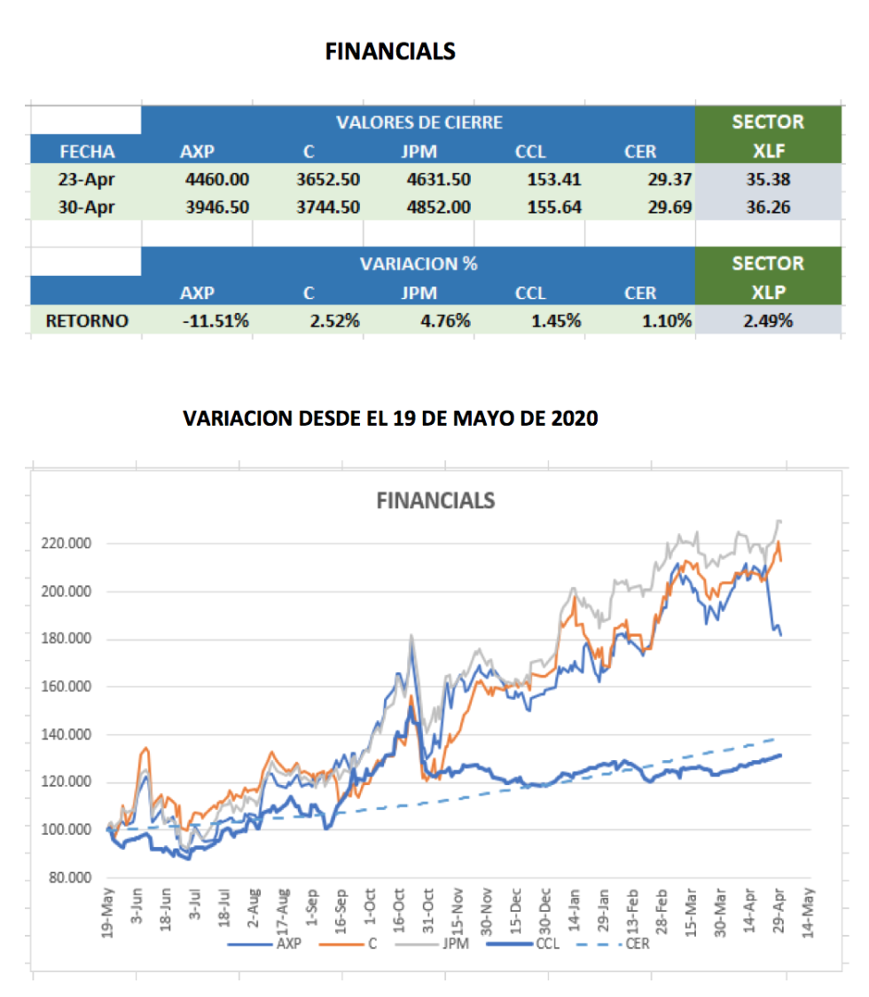 CEDEARs - Evolución semanal al 30 de abril 2021