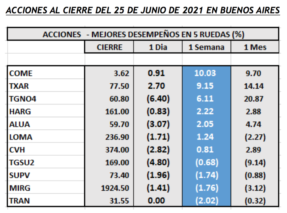 Índices bursátiles - Acciones de mejor desempeño al 25 de junio 2021