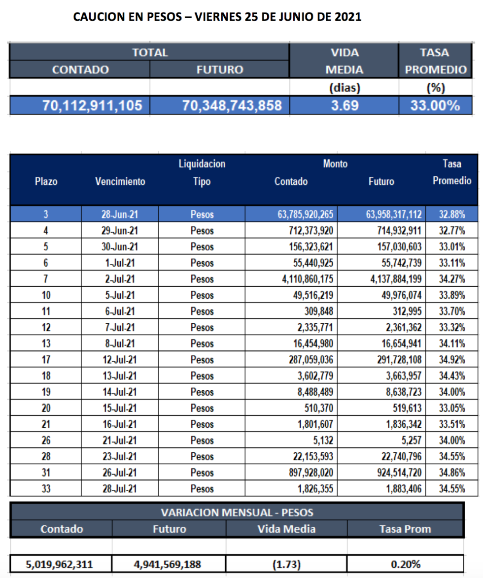 Cauciones bursátiles en pesos al 25 de junio 2021