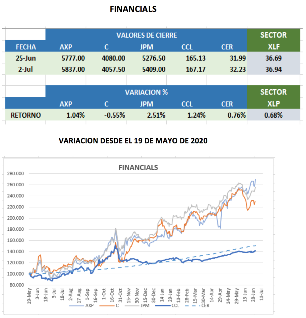 CEDEARs - Evolución semanal al 2 de julio 2021