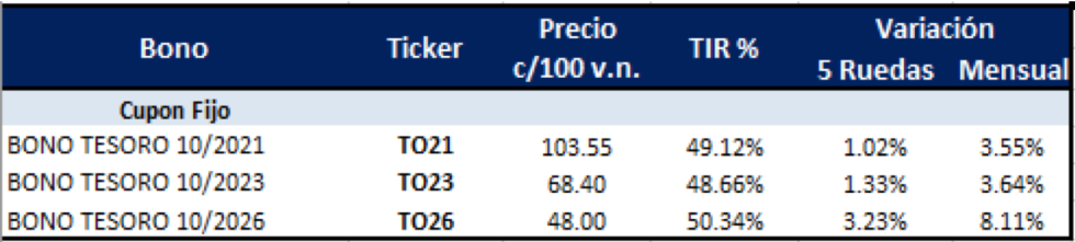 Bonos argentinos en pesos al 6 de agosto 2021