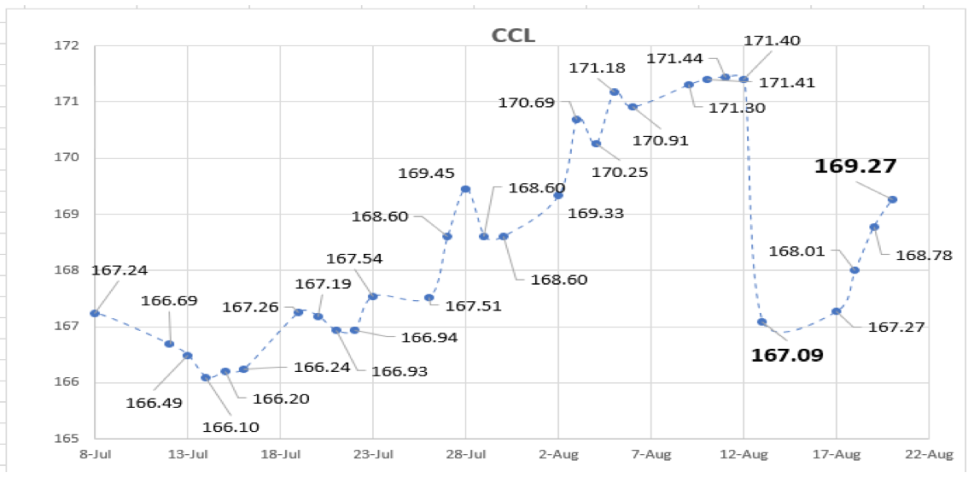 Evolución de las cotizaciones del dolar al 20 de agosto 2021