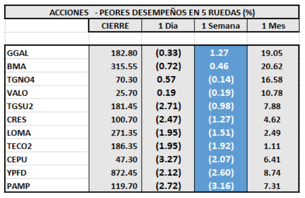 Índices bursátiles - Acciones de peor desempeño al 3 de septiembre 2021