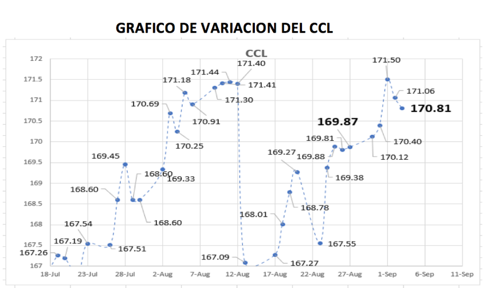 Variación semanal del CCL al 3 de septiembre 2021