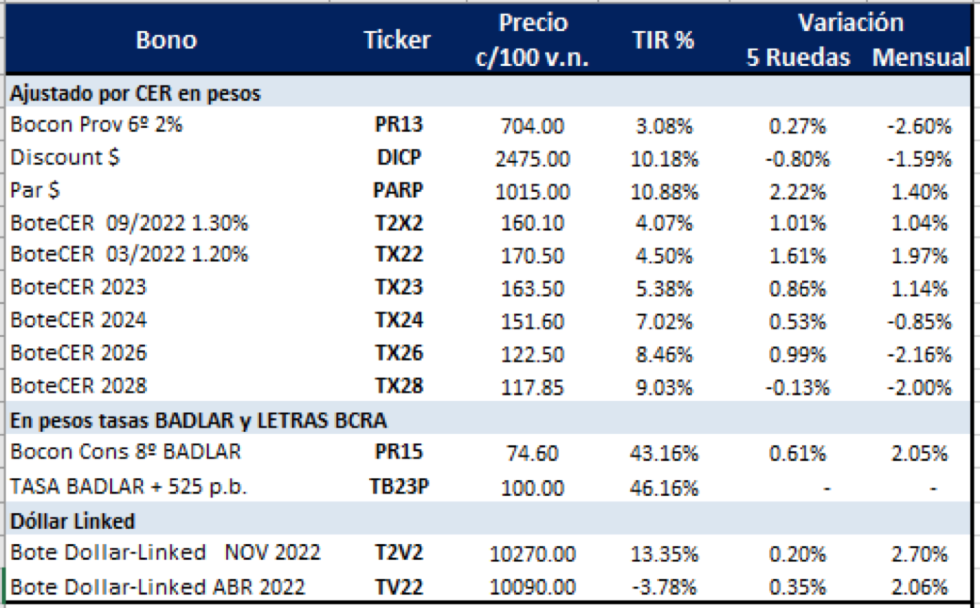 Bonos argentinos en pesos al 24 de septiembre 2021