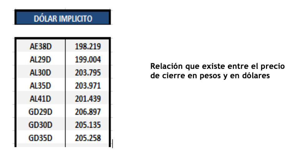 Bonos argentinos en dólares al 3 de diciembre 2021