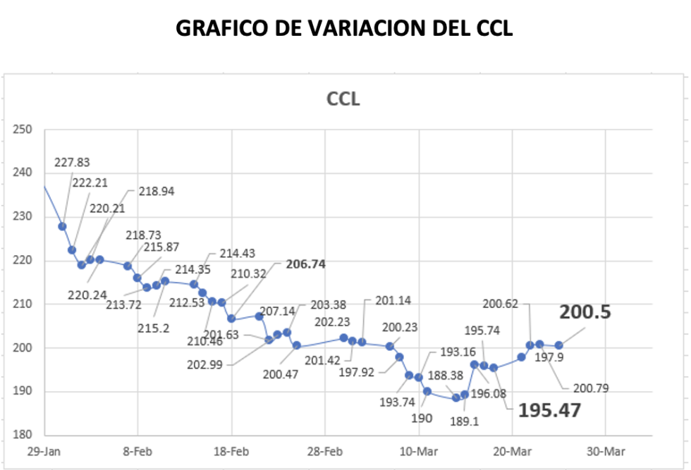 Grafico de variacion del CCL al 25 de marzo 2022