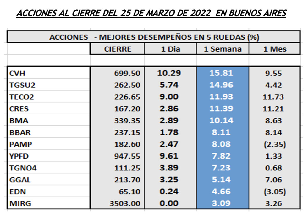 Indices bursátiles - Acciones de mejor desempeño al 25 de marzo 2022