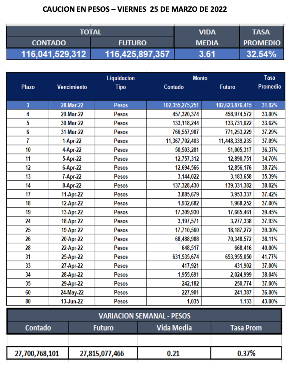 Cauciones bursátiles en pesos al 25 de marzo 2022