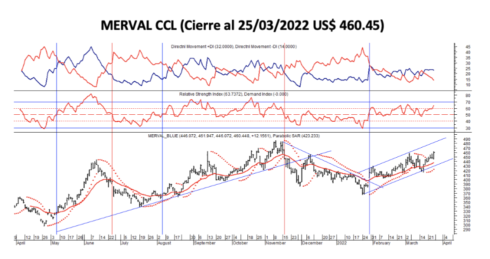 Indices bursátiles - MERVAL CCL al 25 de marzo 2022